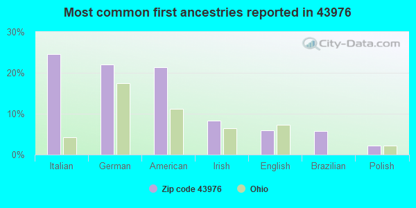 Most common first ancestries reported in 43976