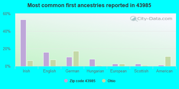 Most common first ancestries reported in 43985