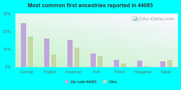 Most common first ancestries reported in 44085