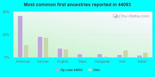 Most common first ancestries reported in 44093