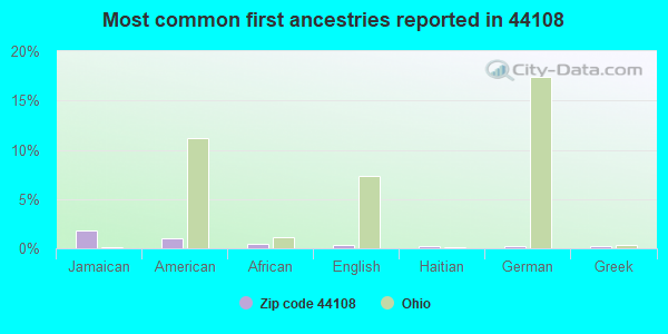 Most common first ancestries reported in 44108