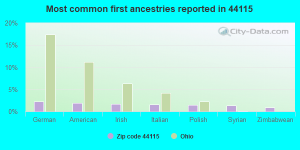 Most common first ancestries reported in 44115