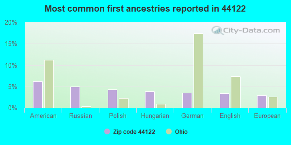 Most common first ancestries reported in 44122