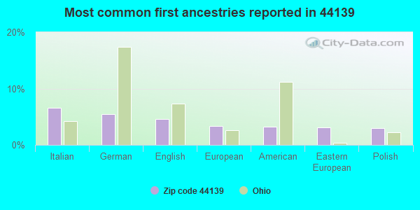 Most common first ancestries reported in 44139