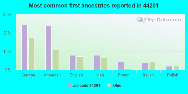 Most common first ancestries reported in 44201