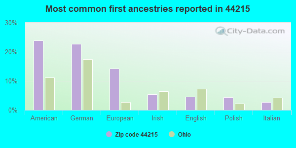 Most common first ancestries reported in 44215