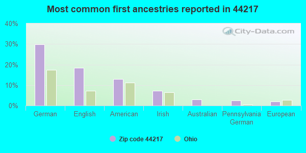 Most common first ancestries reported in 44217