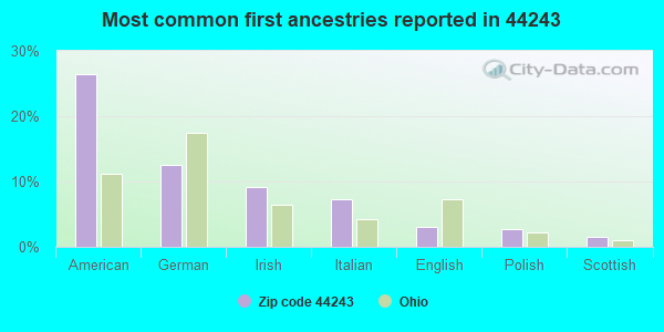 Most common first ancestries reported in 44243