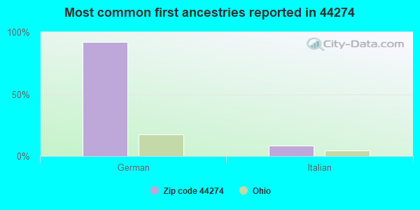 Most common first ancestries reported in 44274