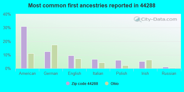 Most common first ancestries reported in 44288