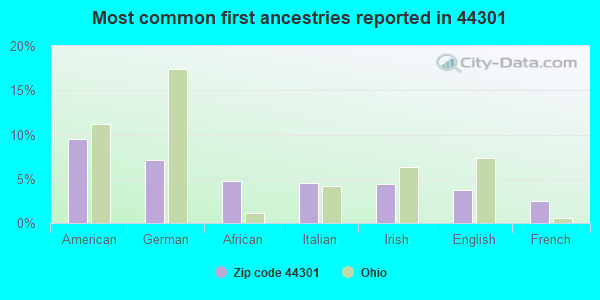 Most common first ancestries reported in 44301