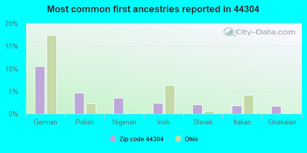 Most common first ancestries reported in 44304