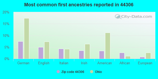 Most common first ancestries reported in 44306