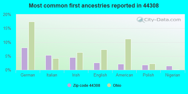 Most common first ancestries reported in 44308
