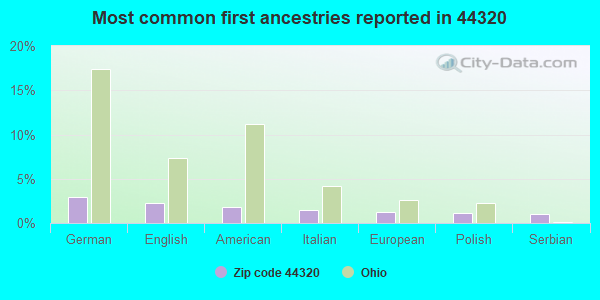 Most common first ancestries reported in 44320