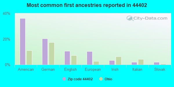 Most common first ancestries reported in 44402