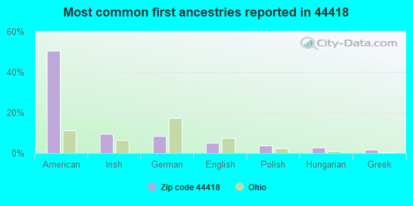 Most common first ancestries reported in 44418