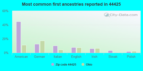 Most common first ancestries reported in 44425