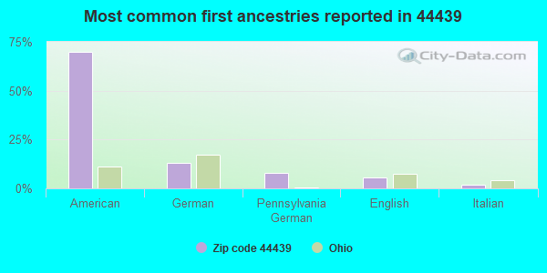 Most common first ancestries reported in 44439