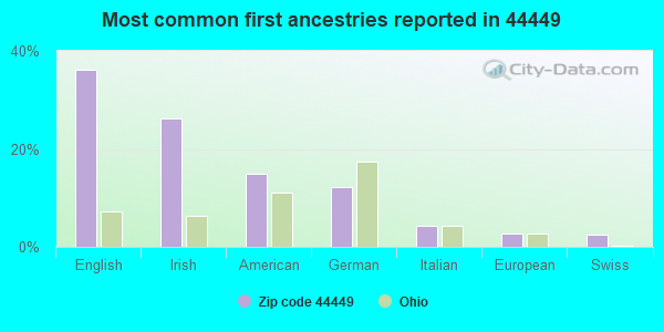 Most common first ancestries reported in 44449