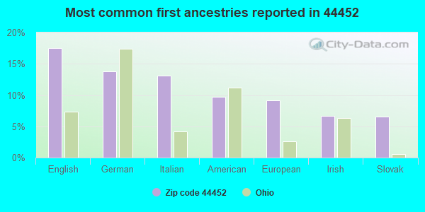 Most common first ancestries reported in 44452