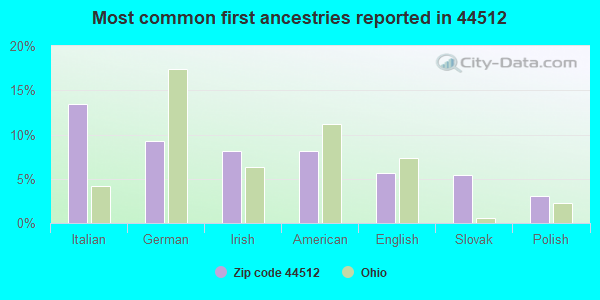 Most common first ancestries reported in 44512