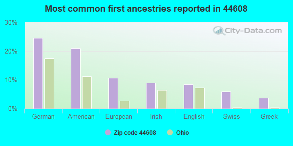 Most common first ancestries reported in 44608