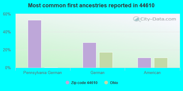 Most common first ancestries reported in 44610