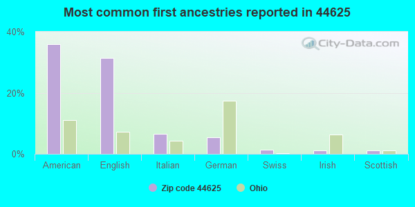 Most common first ancestries reported in 44625