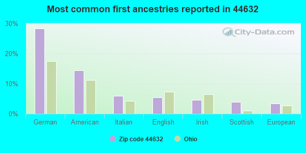 Most common first ancestries reported in 44632