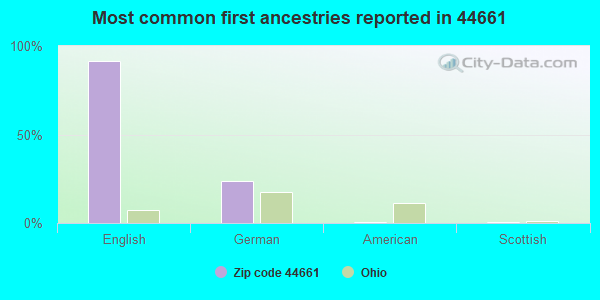 Most common first ancestries reported in 44661