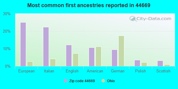 Most common first ancestries reported in 44669