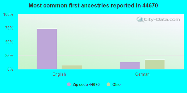 Most common first ancestries reported in 44670