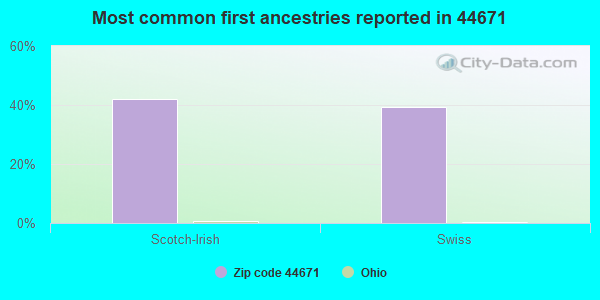 Most common first ancestries reported in 44671