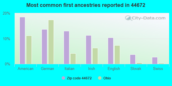 Most common first ancestries reported in 44672