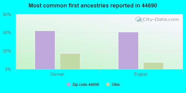 Most common first ancestries reported in 44690