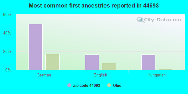 Most common first ancestries reported in 44693