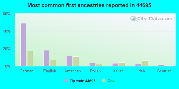 Most common first ancestries reported in 44695
