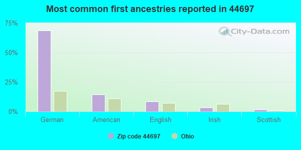 Most common first ancestries reported in 44697