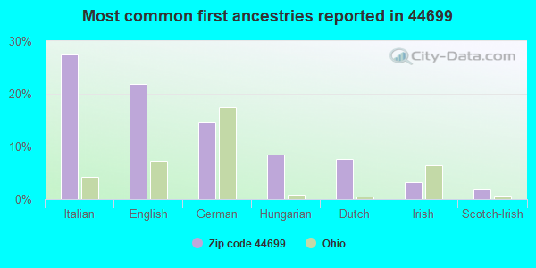 Most common first ancestries reported in 44699