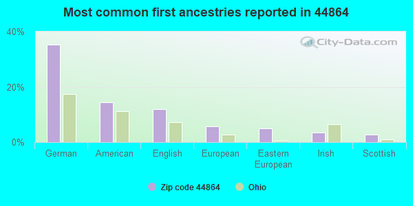 Most common first ancestries reported in 44864