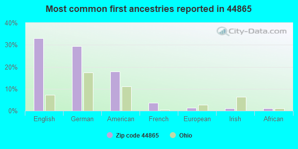 Most common first ancestries reported in 44865