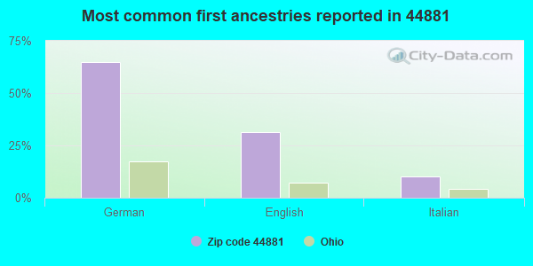 Most common first ancestries reported in 44881