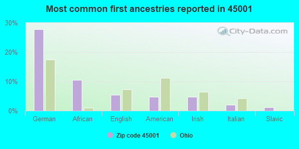 Most common first ancestries reported in 45001