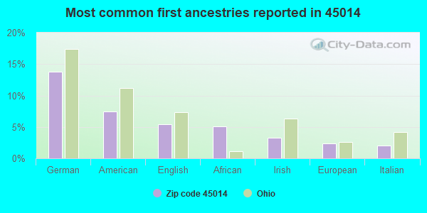 Most common first ancestries reported in 45014