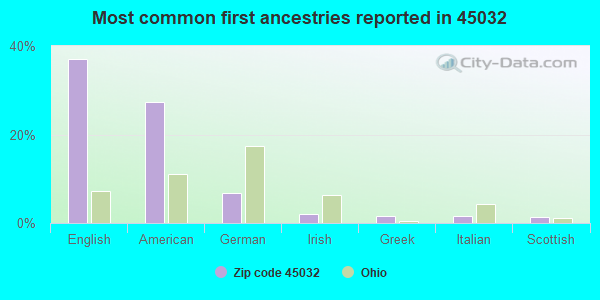 Most common first ancestries reported in 45032