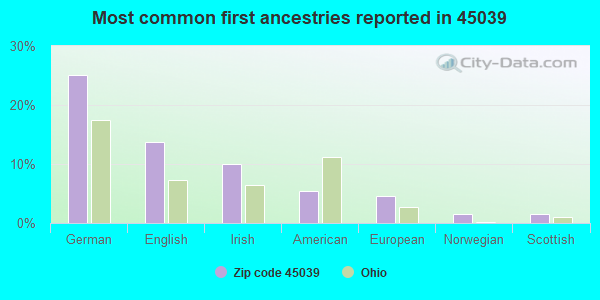 Most common first ancestries reported in 45039