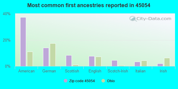 Most common first ancestries reported in 45054