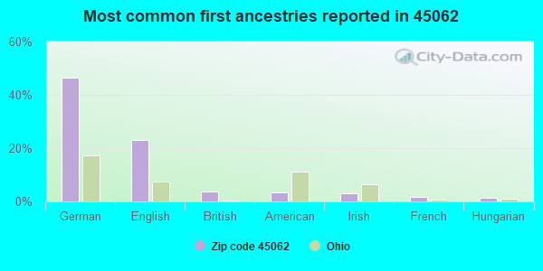 Most common first ancestries reported in 45062