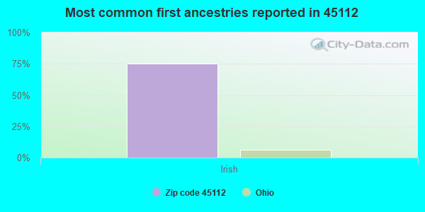 Most common first ancestries reported in 45112